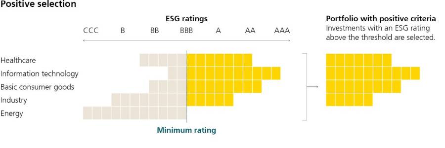 Positive selection is when investments must meet certain binding minimum sustainability criteria if they are potentially to be considered for investment. In the following illustrative example, a defined minimum ESG rating of BBB is defined for positive selection (on a scale from AAA to CCC). Companies that do not fulfil this criterion are excluded from the investment universe for the fund in question.