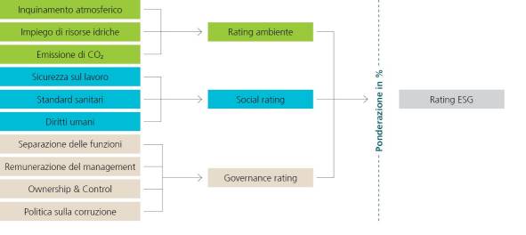 Questa figura mostra lo schema su cui potrebbe basarsi un rating con valori ESG.