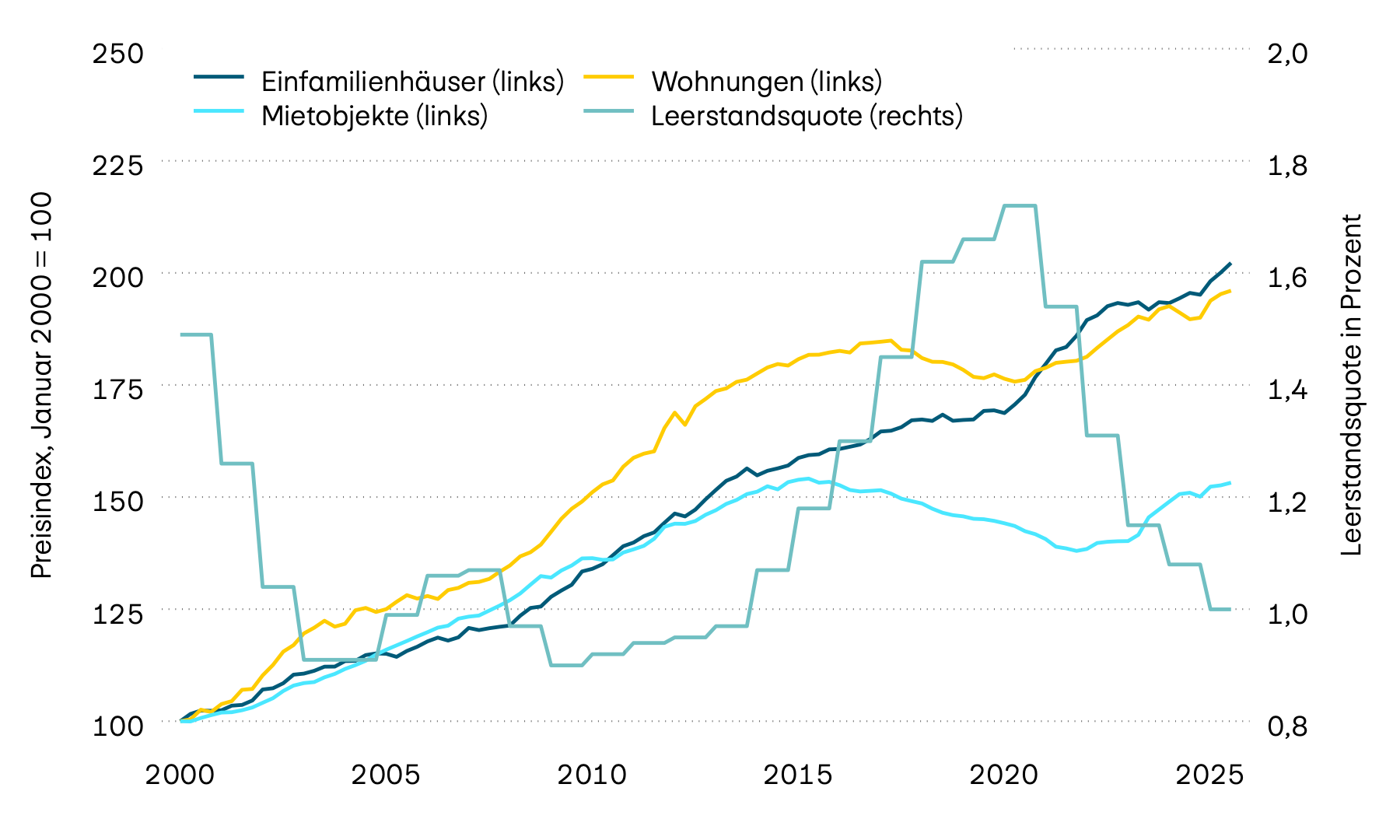 Diese Grafik beinhaltet die Leerstandsquote von Schweizer Wohnimmobilien und die Preisentwicklung für Einfamilienhäuser, Mietobjekte und Wohnungen. Zuletzt sind die Immobilienpreise über alle Kategorien hinweg spürbar gestiegen. 