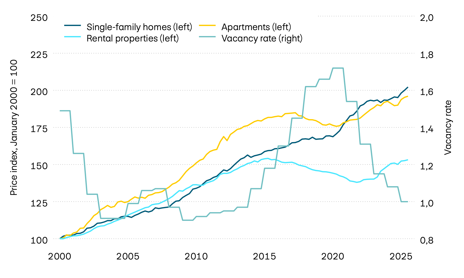 This graphic shows the vacancy rate of Swiss residential property and the price trend for single-family homes, rental properties and apartments. Real estate prices have recently risen appreciably across all categories. 