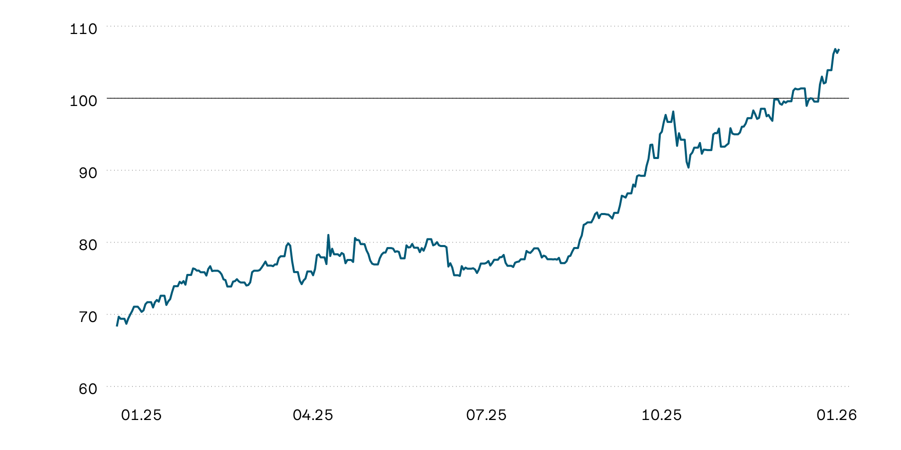 Die Grafik zeigt die indexierte Wertentwicklung von Gold in Schweizer Franken im Jahresrückblick. Der Goldpreis zeigt seit Jahresbeginn eine starke Wertentwicklung und hat einen klaren neuen Höchststand erreicht. 