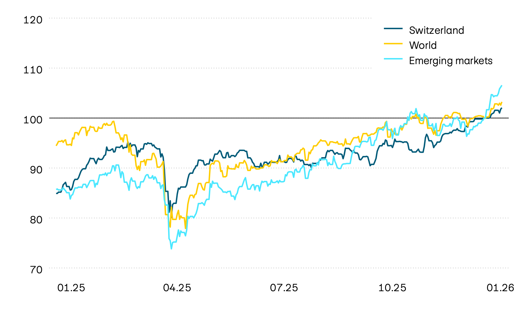 This graphic shows the performance of the equity markets in Switzerland, worldwide and in emerging markets over the past 12 months in Swiss francs. The losses in April 2025 caused by the turmoil in world trade have now been more than fully recouped.