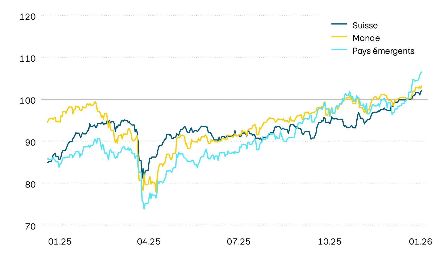 Ce graphique montre l’évolution en francs suisses des valeurs sur les marchés des actions pour la Suisse, le monde et les pays émergents au cours des douze derniers mois. Les pertes essuyées en avril 2025 à la suite des turbulences traversées par le commerce mondial ont pu être plus que compensées entre-temps.
