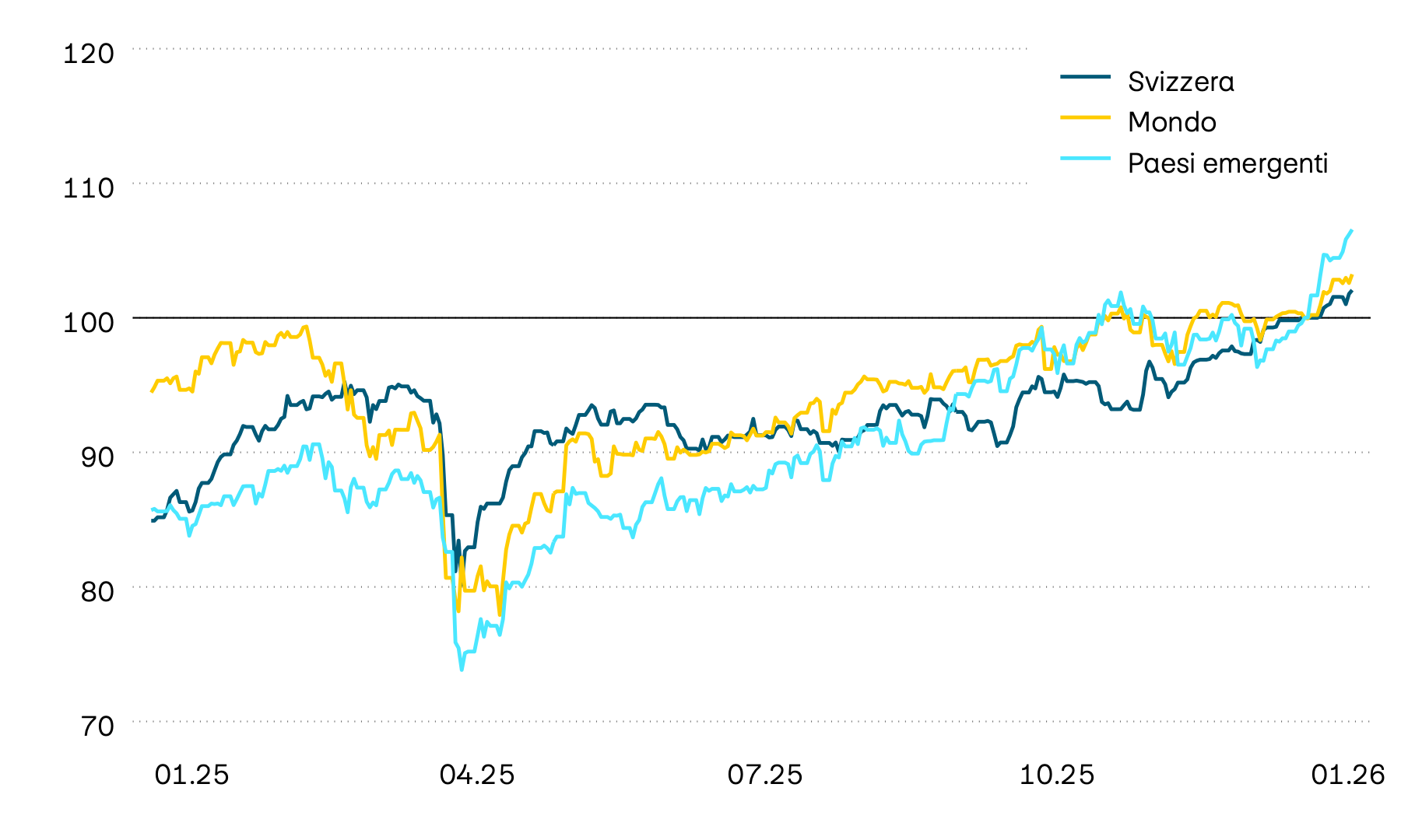 Il grafico mostra l’evoluzione del valore negli ultimi dodici mesi sui mercati azionari Svizzera, Mondo e Paesi emergenti in franchi. Le perdite registrate nel mese di aprile 2025 a causa delle turbolenze nel commercio mondiale sono state più che compensate.