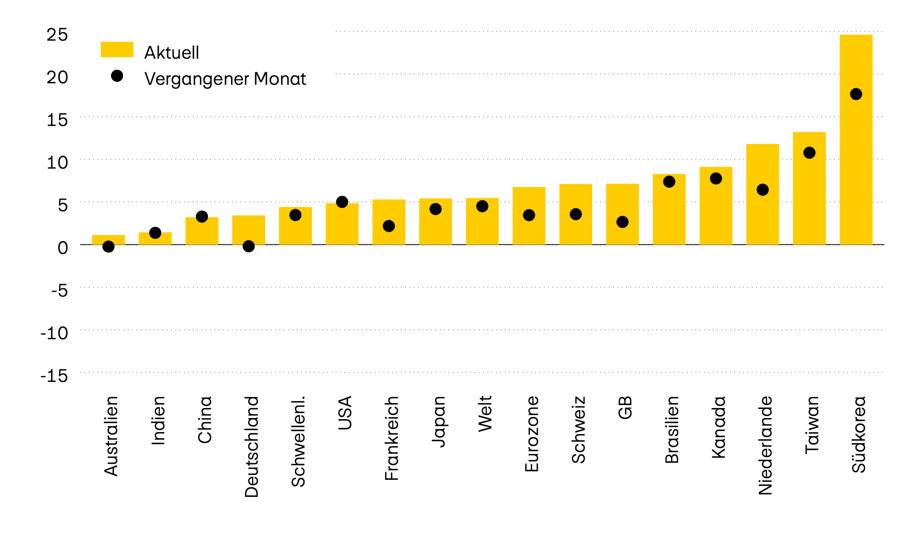 Die Darstellung zeigt die Momentumstärke von zwölf der wichtigsten Aktienmärkte weltweit. Das Momentum setzt den letzten Kursstand zum Durchschnitt der letzten sechs Monate ins Verhältnis. Während das Momentum im April letzten Jahres nach den US-Zollankündigungen noch im Minus lag, weisen derzeit die meisten Märkte ein positives Momentum auf.