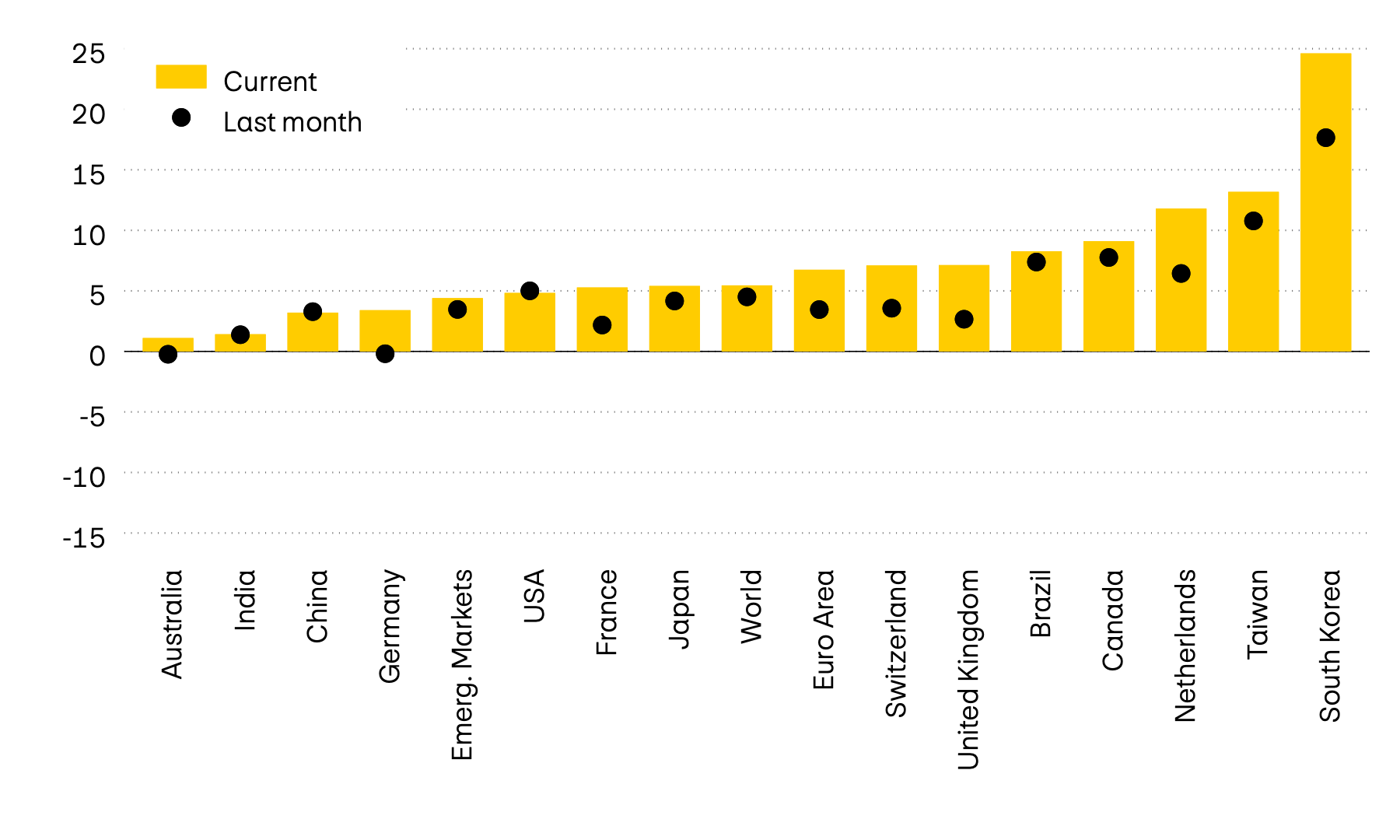 The graphic shows the momentum of 12 major equity markets worldwide. Momentum compares the latest price level with the average figures from the past six months. While momentum was still negative in April last year following the US tariff announcements, most markets are currently experiencing positive momentum.