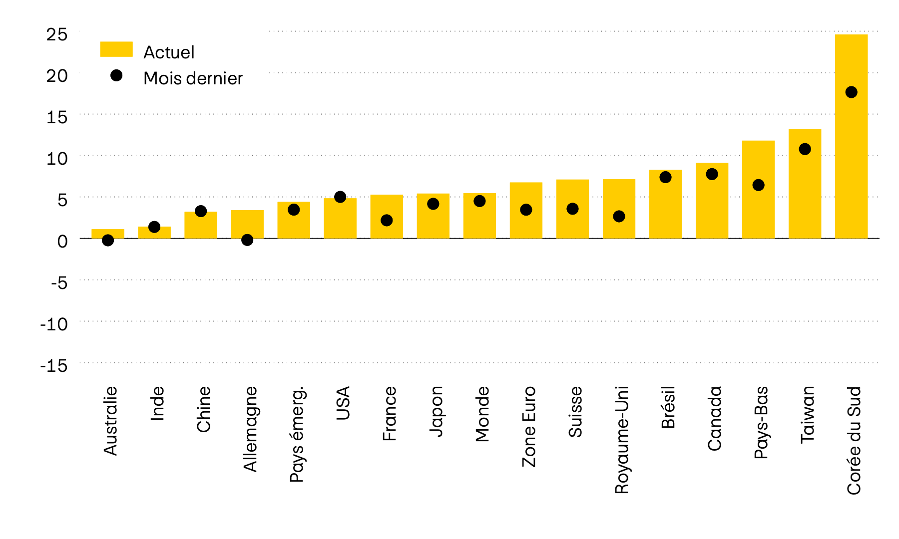 Ce graphique représente le momentum de douze des principaux marchés boursiers mondiaux. Le momentum est le rapport entre le dernier cours et la moyenne des six derniers mois. Tandis qu’il était encore négatif en avril dernier après l’annonce faite par les États-Unis de relever leurs droits de douane, il est désormais positif sur la plupart des marchés.