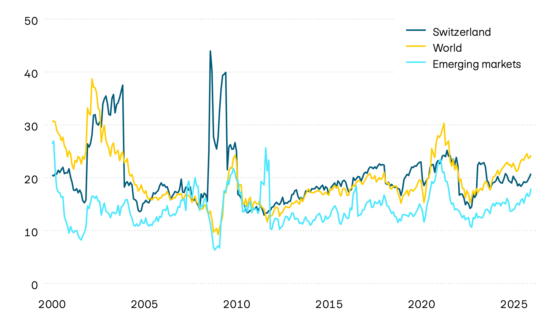 The graphic shows the price/earnings ratio (P/E ratio) for the stock markets in Switzerland, worldwide and in emerging markets since 2000. In response to rising corporate earnings and falling equity prices, the P/E ratios of the three markets have declined considerably since summer 2020. However, P/E ratios have increasingly recovered since the end of 2022 thanks to higher equity prices.