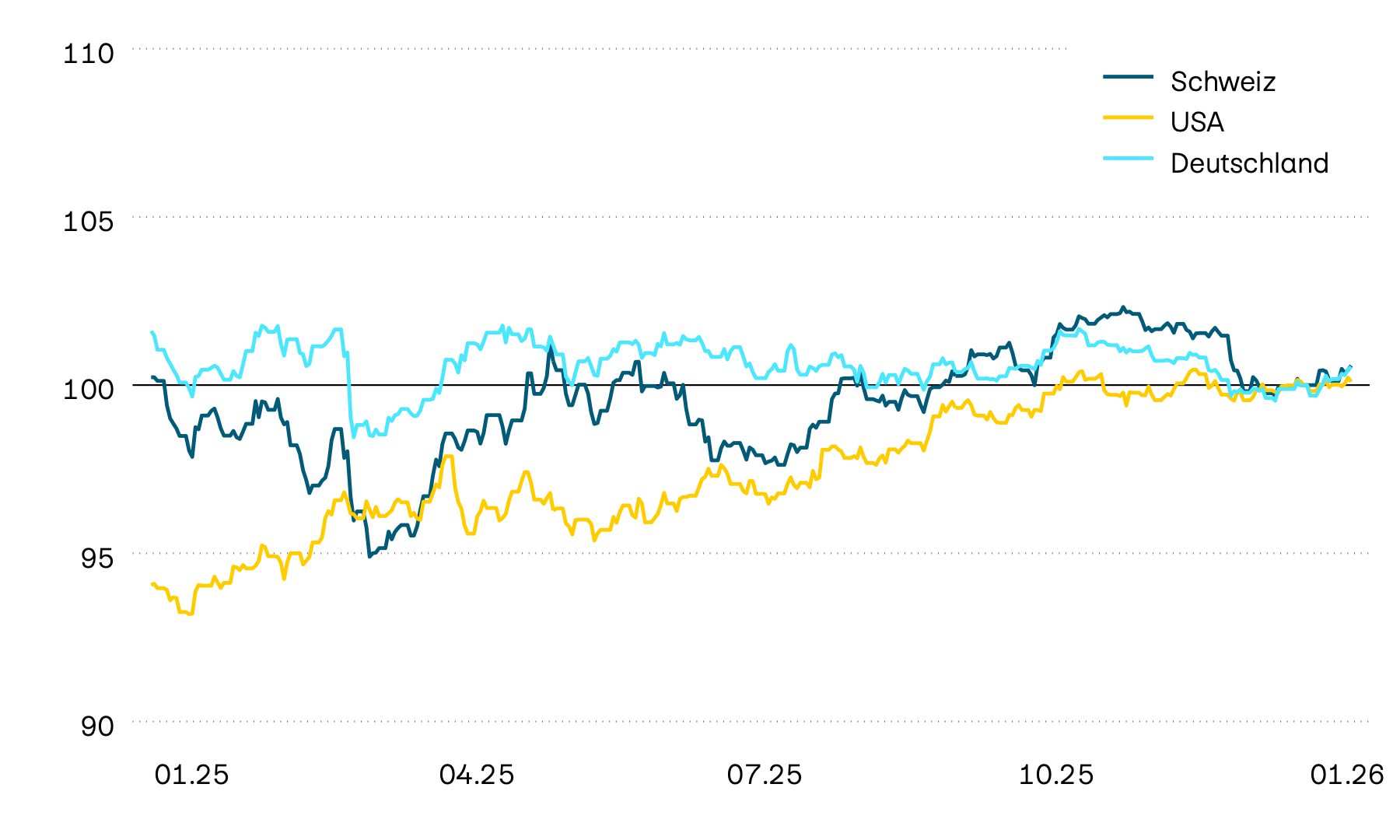 Diese Grafik zeigt die Wertentwicklung von Staatsobligationen in Lokalwährung aus der Schweiz, den USA und Deutschland. Die Wertentwicklung im vergangenen Jahr zeigte sich unbeständig und dies setzte sich zunächst auch im neuen Jahr fort. Bis April 2025 zeichnete sich in den USA und in der Schweiz jedoch ein Aufwärtstrend ab, während sich in Europa ein Abwärtstrend kristallisierte. Diese Tendenzen wurden durch die Zollankündigung im vergangenen Jahr jedoch abrupt unterbrochen.