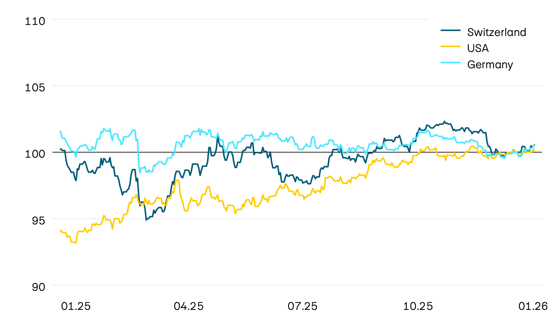 This graphic shows the performance of government bonds from Switzerland, the USA and Germany in local currency. Price performance was volatile last year, and this initially continued into the new year. By April 2025, however, the USA and Switzerland were seeing an upward trend, while a downward trend was taking shape in Europe. These trends were abruptly interrupted by the announcement of tariffs last year.