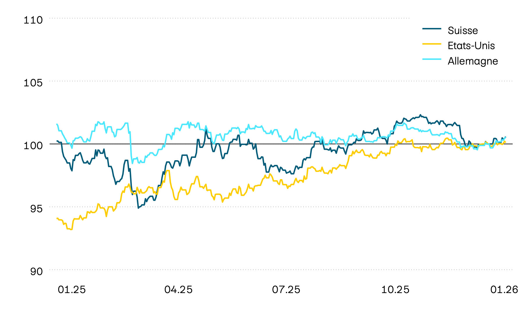 Ce graphique montre l’évolution de la valeur en monnaie locale des obligations d’État pour la Suisse, les États-Unis et l’Allemagne. En 2024 et en ce début d’année aussi, l’évolution de la valeur a été inconstante. Jusqu’en avril 2025, les États-Unis et la Suisse ont toutefois affiché une trajectoire haussière, tandis qu’une tendance à la baisse s’est dessinée en Europe. Ces tendances se sont cependant brusquement interrompues l’année dernière en raison de l’annonce relative aux droits de douane.