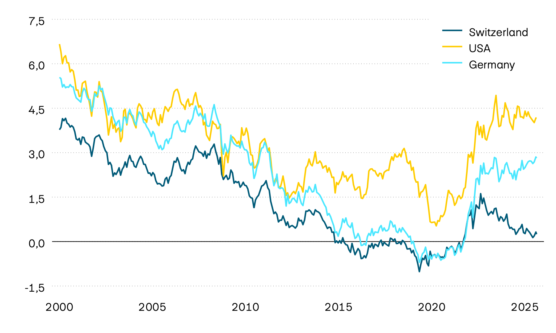 The graphic shows the performance of yields to maturity on 10-year government bonds in Switzerland, the USA and Germany. 10-year yields to maturity are an important benchmark for interest rate developments. A strong downward trend can be observed over the long term. However, we have seen a trend reversal towards higher interest rates since spring 2022. This trend continued to slow over the course of 2024, with Switzerland even experiencing a trend towards lower interest rates.