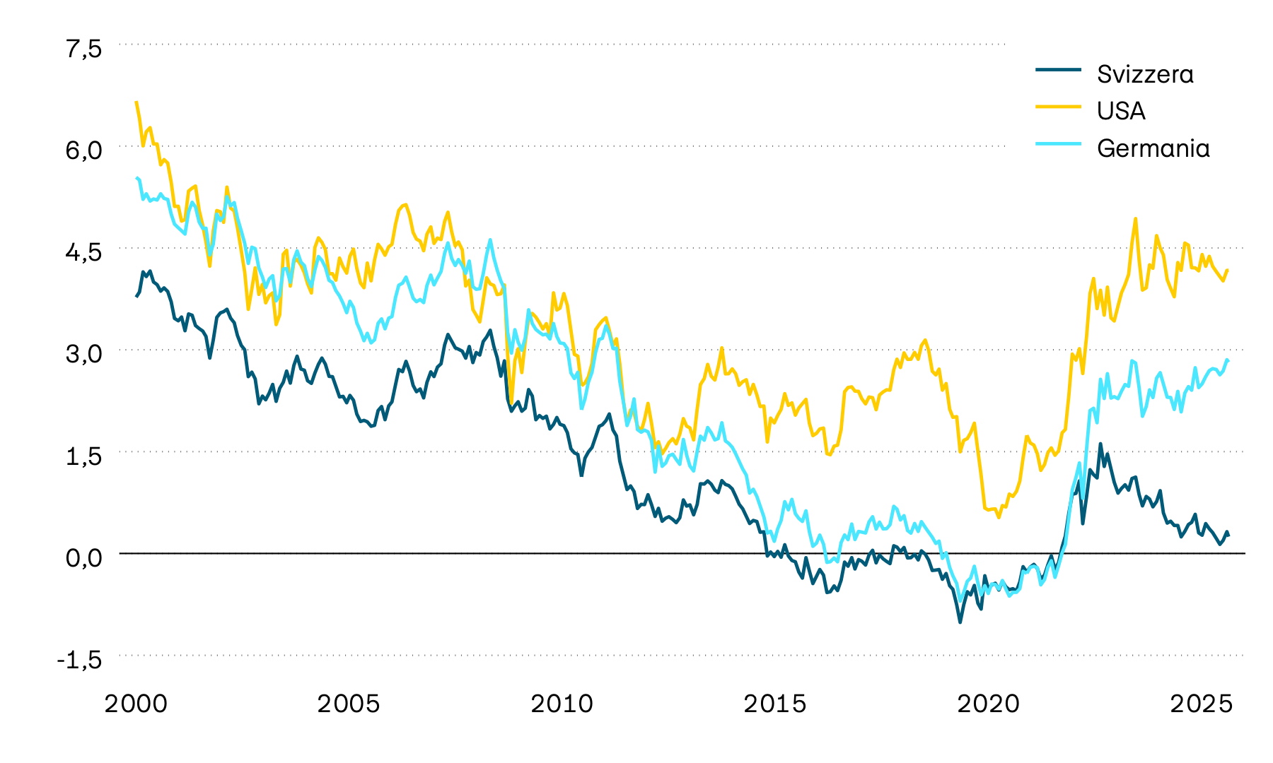 Il grafico mostra l’andamento delle obbligazioni di stato decennali in Svizzera, negli USA e in Germania: tali rendimenti alla scadenza sono un metro di misura fondamentale per capire come si evolvono gli interessi. Sul lungo periodo mostrano una tendenza decisamente negativa. Dalla primavera del 2022, tuttavia, si può osservare un cambio di rotta a favore di un aumento degli interessi. Nel 2024 questa tendenza si è progressivamente attenuata e in Svizzera si è addirittura delineato un andamento in direzione di interessi più bassi.