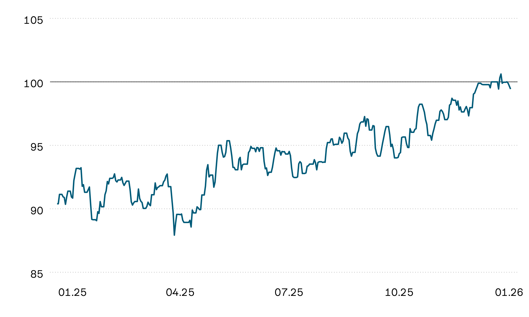 The graphic shows the indexed average performance of listed Swiss real estate funds over the past 12 months. The index rose sharply overall, but with several ups and downs along the way. By contrast, last month was dominated by a sideways trend.