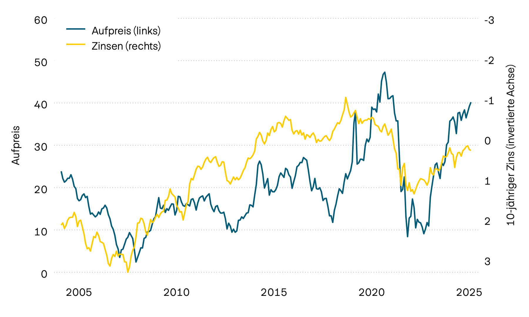 Auf dieser Abbildung sind die Verfallrendite von 10-jährigen Schweizer Staatsobligationen und der Aufpreis auf den in Schweizer Immobilienfonds enthaltenen Immobilienobjekten seit dem Jahr 2000 zu sehen. Der starke Anstieg der Zinsen im Jahr 2022 führte zu einem deutlichen Rückgang der Aufpreise. Im Verlauf des vergangenen Jahres stiegen die Agios aber wieder an. Dieser Trend setzte sich auch in diesem Jahr fort.