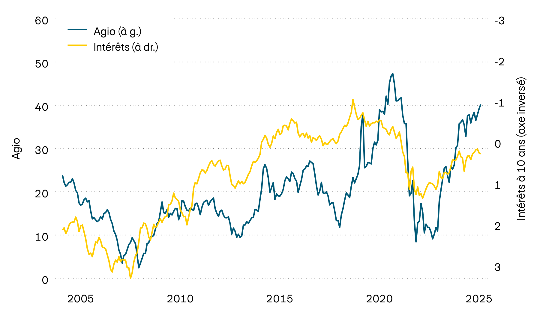 Ce graphique illustre le taux de rendement actuariel des obligations d’État suisses à 10 ans et l’agio des objets immobiliers contenus dans les fonds immobiliers suisses depuis l’an 2000. En 2022, l’importante hausse des taux d’intérêt a entraîné une forte baisse des agios. Au cours de l’année dernière, ces derniers ont toutefois de nouveau augmenté. Cette tendance s’est aussi poursuivie cette année.