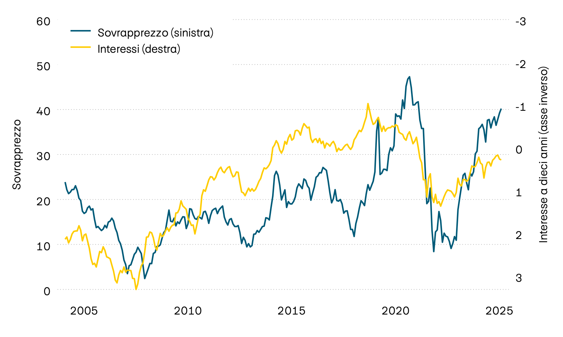La figura mostra il rendimento alla scadenza delle obbligazioni di stato svizzere a dieci anni e il sovrapprezzo sugli immobili contenuti nei fondi immobiliari svizzeri dall’anno 2000. Il forte aumento degli interessi registrato nel 2022 ha comportato un notevole calo dei sovrapprezzi. Durante lo scorso anno, tuttavia, gli aggi sono tornati a salire, una tendenza che si è confermata anche quest’anno.
