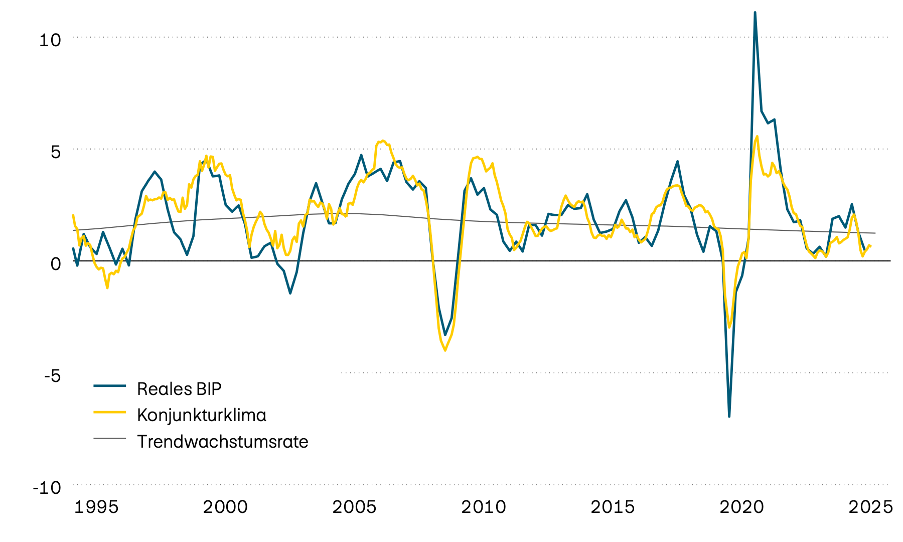 Die Grafik zeigt das tatsächliche Jahreswachstum des Schweizer Bruttoinlandprodukts (BIP) seit 1995, dessen langfristigen Trend und einen vorlaufenden Konjunkturklimaindikator. Der vorlaufende Indikator deutet darauf hin, dass sich zuletzt die Wachstumsdynamik deutlich abgeschwächt hat.