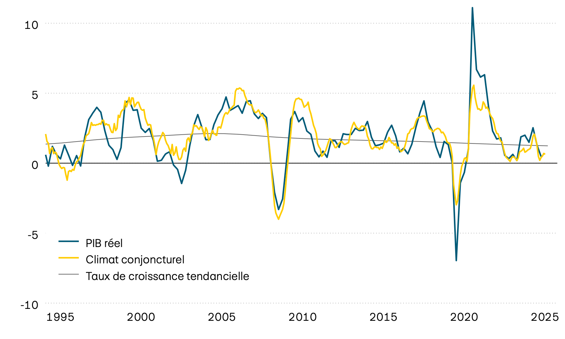 Ce graphique montre la croissance annuelle effective du produit intérieur brut (PIB) suisse depuis 1995, sa tendance à long terme et un indicateur avancé du climat conjoncturel. L’indicateur avancé indique que la dynamique de croissance s’est nettement affaiblie ces derniers temps.