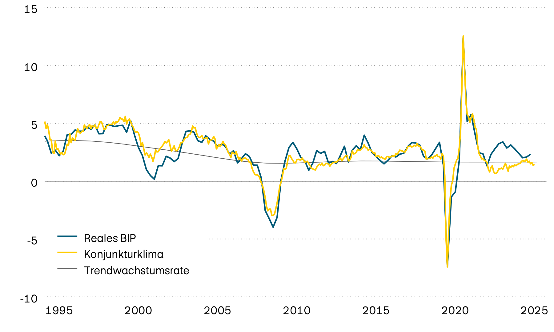 Die Abbildung zeigt das Wachstum des realen amerikanischen BIP und dessen langfristigen Trend sowie einen vorlaufenden Konjunkturklimaindikator seit Mitte der Neunzigerjahre. Der vorlaufende Indikator deutet darauf hin, dass das Wirtschaftswachstumstempo der USA sich in naher Zukunft weiter reduzieren wird.