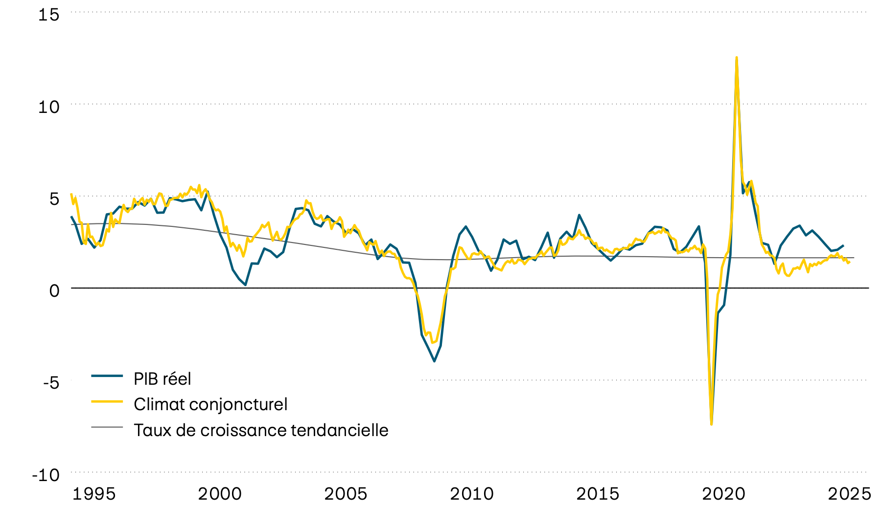 Ce graphique montre la croissance du PIB américain réel, sa tendance à long terme ainsi qu’un indicateur avancé du climat conjoncturel à partir du milieu des années 1990. D’après l’indicateur avancé, le rythme de la croissance économique aux États-Unis devrait à nouveau ralentir prochainement.