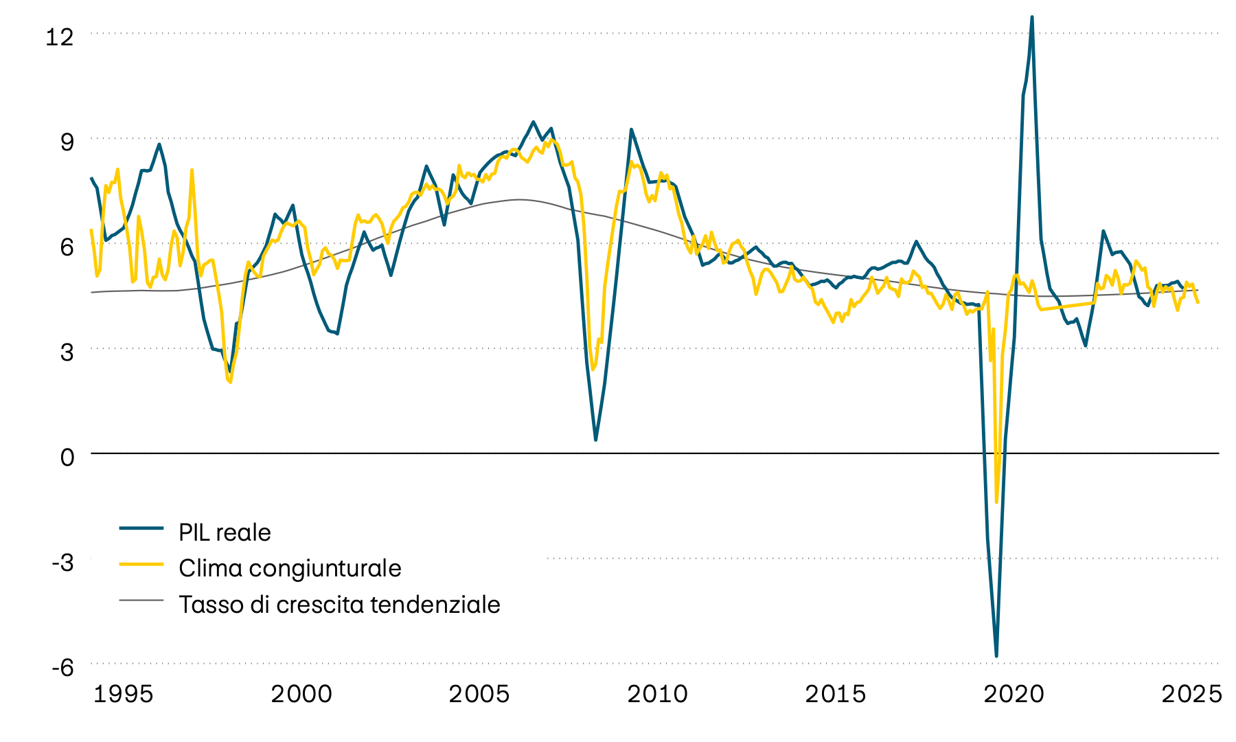 Il grafico mostra la crescita media del PIL reale di alcuni Paesi emergenti, il relativo trend e un clima congiunturale anticipatore dal 1995. L’indicatore anticipatore segnala che nel prossimo futuro l’economia crescerà con valori di tendenza tra il 4% e il 5%. 