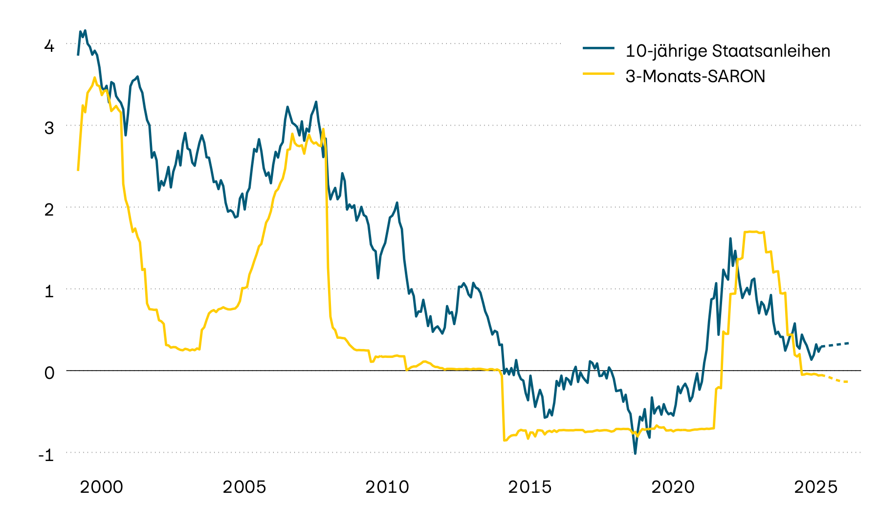Auf dieser Abbildung ist der schweizerische Referenzzinssatz SARON mit einer Laufzeit von 3 Monaten und die Verfallrendite von 10-jährigen Schweizer Staatsobligationen seit dem Jahr 2000 zu sehen. Sowohl der 3-Monats-Referenzzinssatz als auch die Kapitalmarktzinsen sind in den letzten zwölf Monaten gesunken.