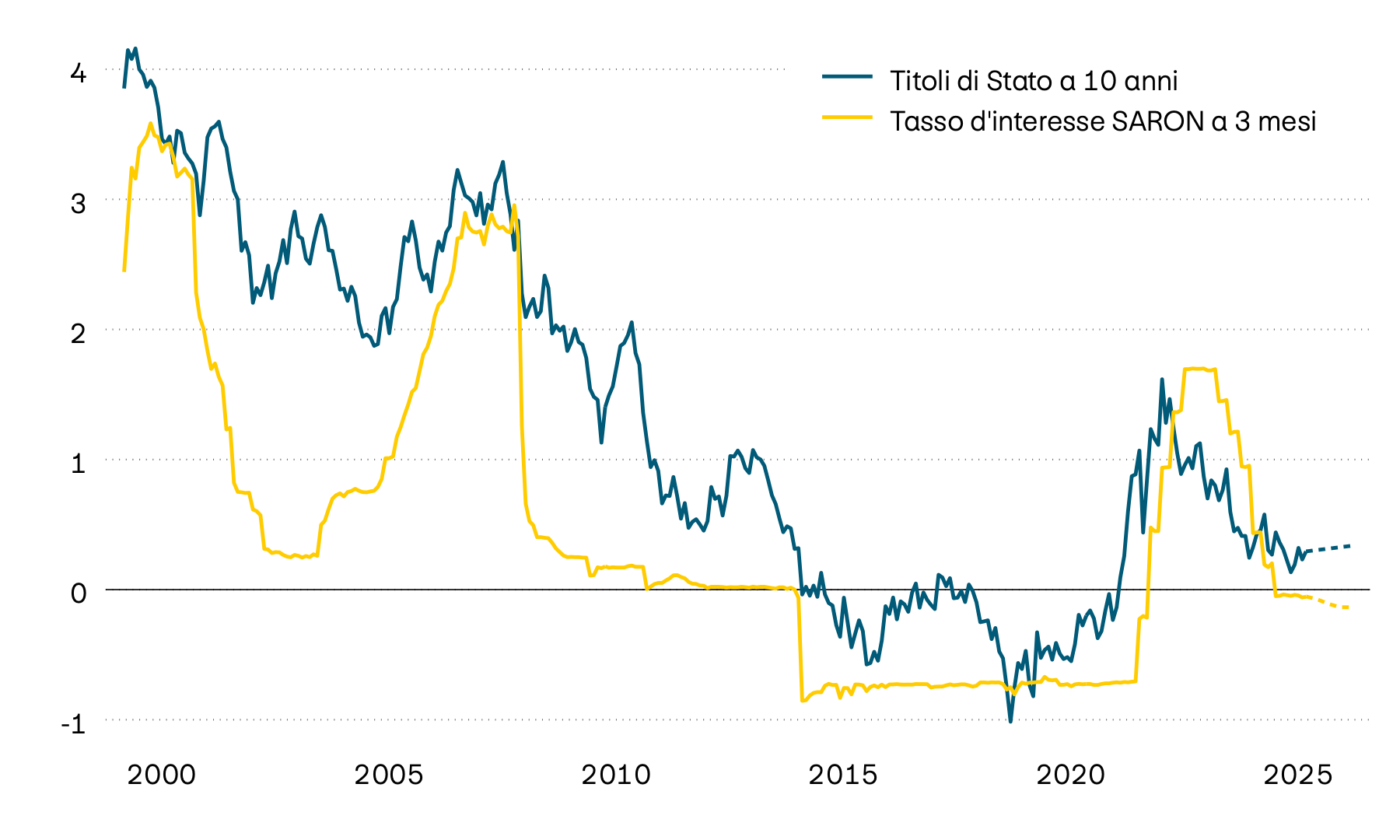 La seguente immagine mostra il tasso d’interesse di riferimento svizzero SARON con una scadenza di tre mesi e il rendimento alla scadenza delle obbligazioni di stato svizzere a dieci anni dal 2000. Negli ultimi dodici mesi sono scesi sia il tasso d’interesse di riferimento a tre mesi sia gli interessi sul mercato dei capitali.