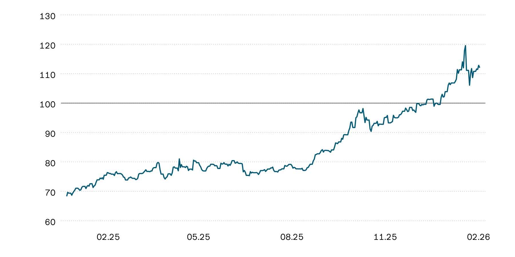 This graphic shows the indexed performance of gold in Swiss francs over the year. The gold price initially performed strongly since the beginning of the year, but then underwent a correction. 