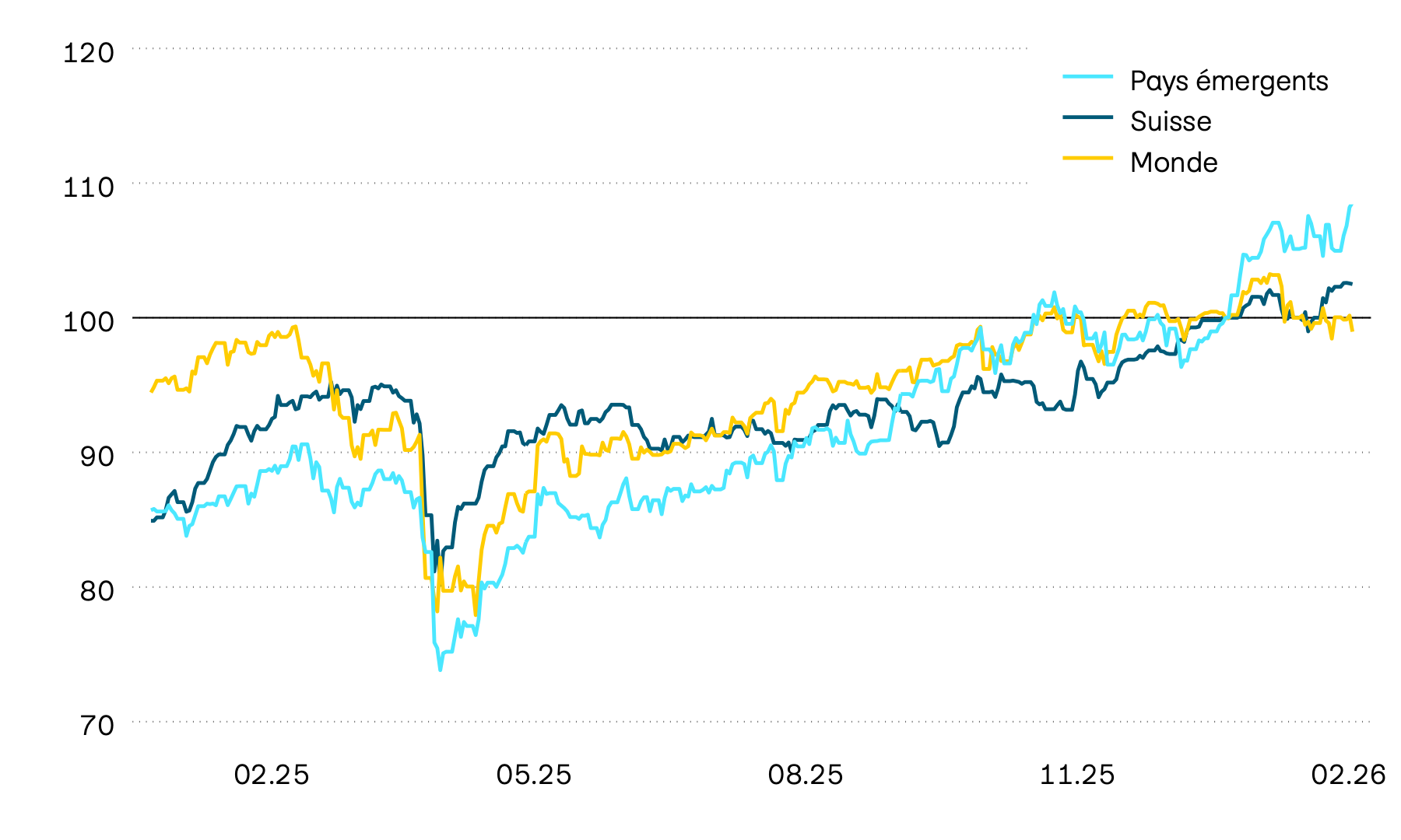 Ce graphique montre l’évolution en francs suisses des valeurs sur les marchés des actions pour la Suisse, le monde et les pays émergents au cours des douze derniers mois. Les pertes essuyées en avril 2025 à la suite des turbulences traversées par le commerce mondial ont pu être plus que compensées entre-temps.