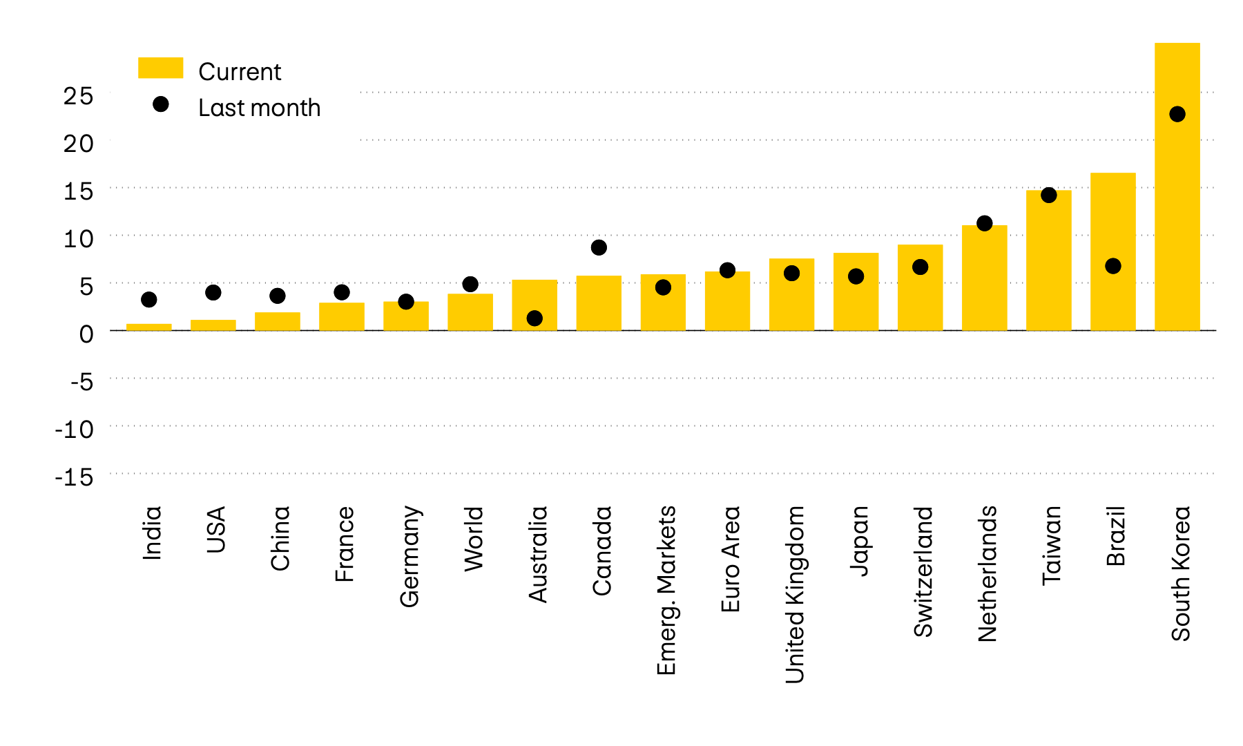 The graphic shows the momentum of 12 major equity markets worldwide. Momentum compares the latest price level with the average figures from the past six months. While momentum was still negative in April last year following the US tariff announcements, all markets are currently experiencing positive momentum.
