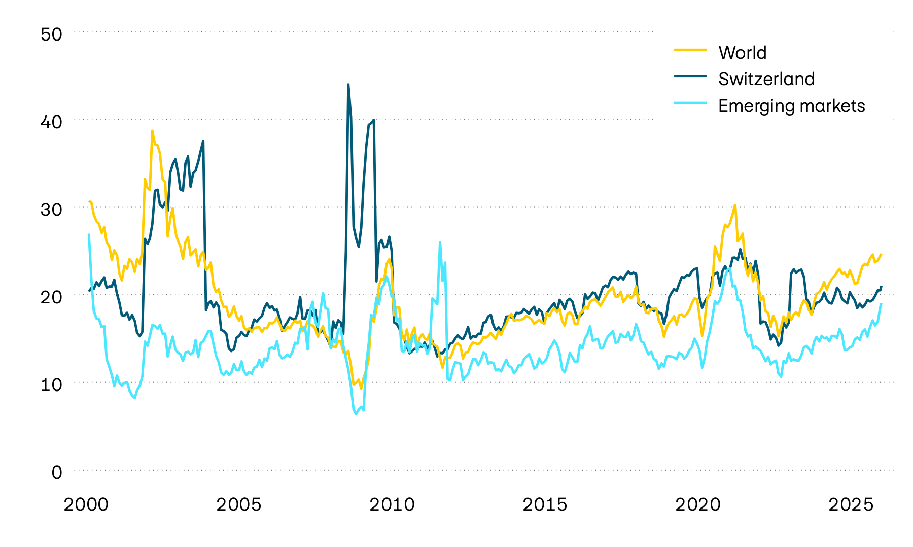 The graphic shows the price/earnings ratio (P/E ratio) for the stock markets in Switzerland, worldwide and in emerging markets since 2000. In response to rising corporate earnings and falling equity prices, the P/E ratios of the three markets have declined considerably since summer 2020. However, P/E ratios have increasingly recovered since the end of 2022 thanks to higher equity prices.