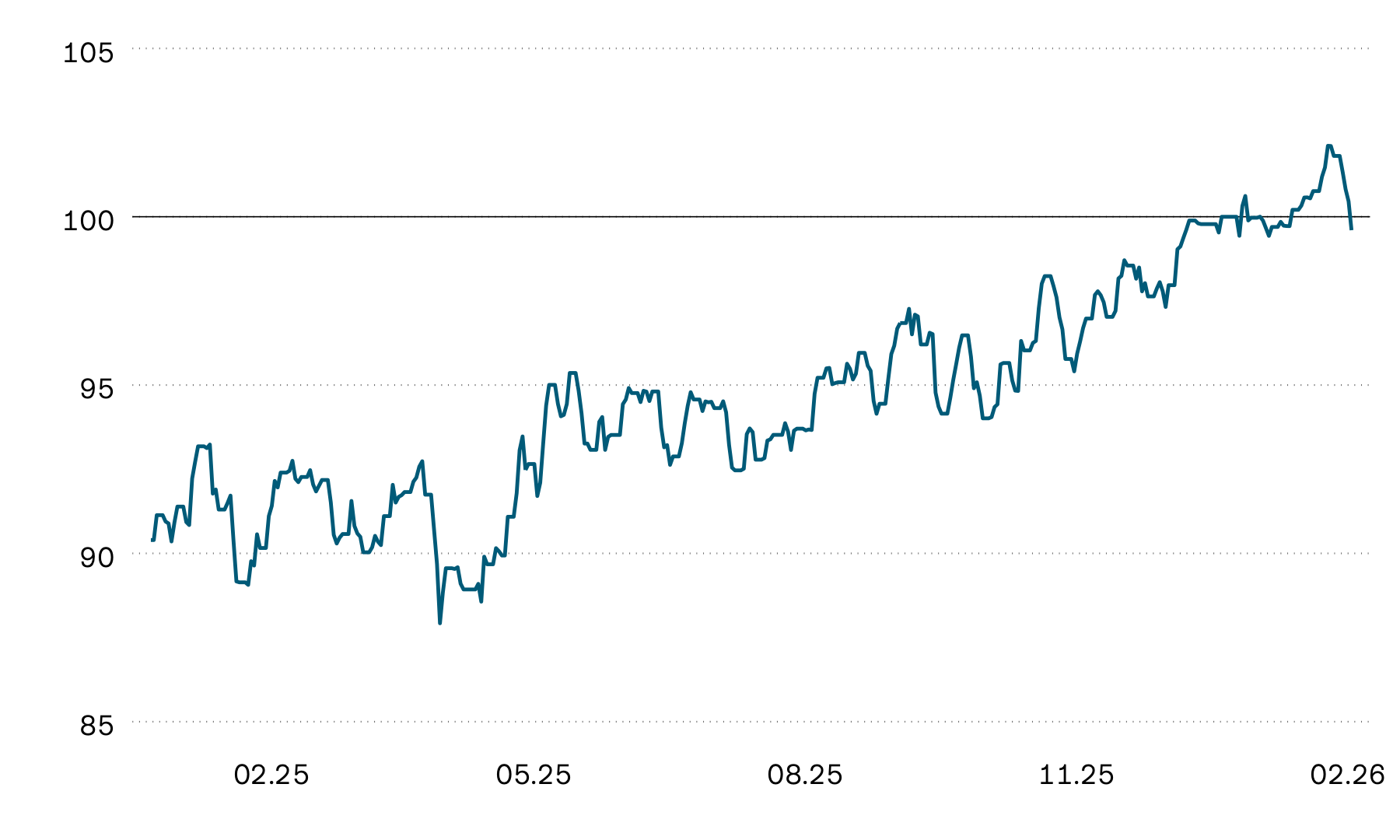 The graphic shows the indexed average performance of listed Swiss real estate funds over the past 12 months. The index rose significantly overall, with several ups and downs along the way. By contrast, last month was dominated by a sideways trend.