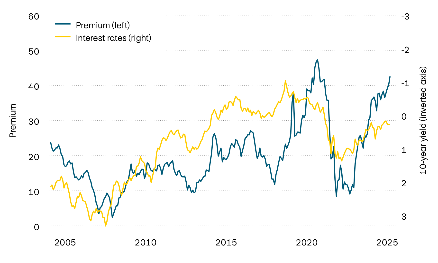 This graphic shows the yield to maturity of 10-year Swiss government bonds and the premium on real estate properties contained in Swiss real estate funds since 2000. The sharp rise in interest rates in 2022 led to a substantial fall in premiums. However, premiums rose again over the course of last year. This trend has continued this year.