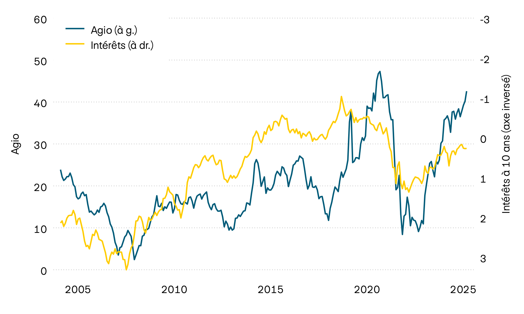 Ce graphique illustre le taux de rendement actuariel des obligations d’État suisses à 10 ans et l’agio des objets immobiliers contenus dans les fonds immobiliers suisses depuis l’an 2000. En 2022, l’importante hausse des taux d’intérêt a entraîné une forte baisse des agios. Au cours de l’année dernière, ces derniers ont toutefois de nouveau augmenté. Cette tendance s’est aussi poursuivie cette année.