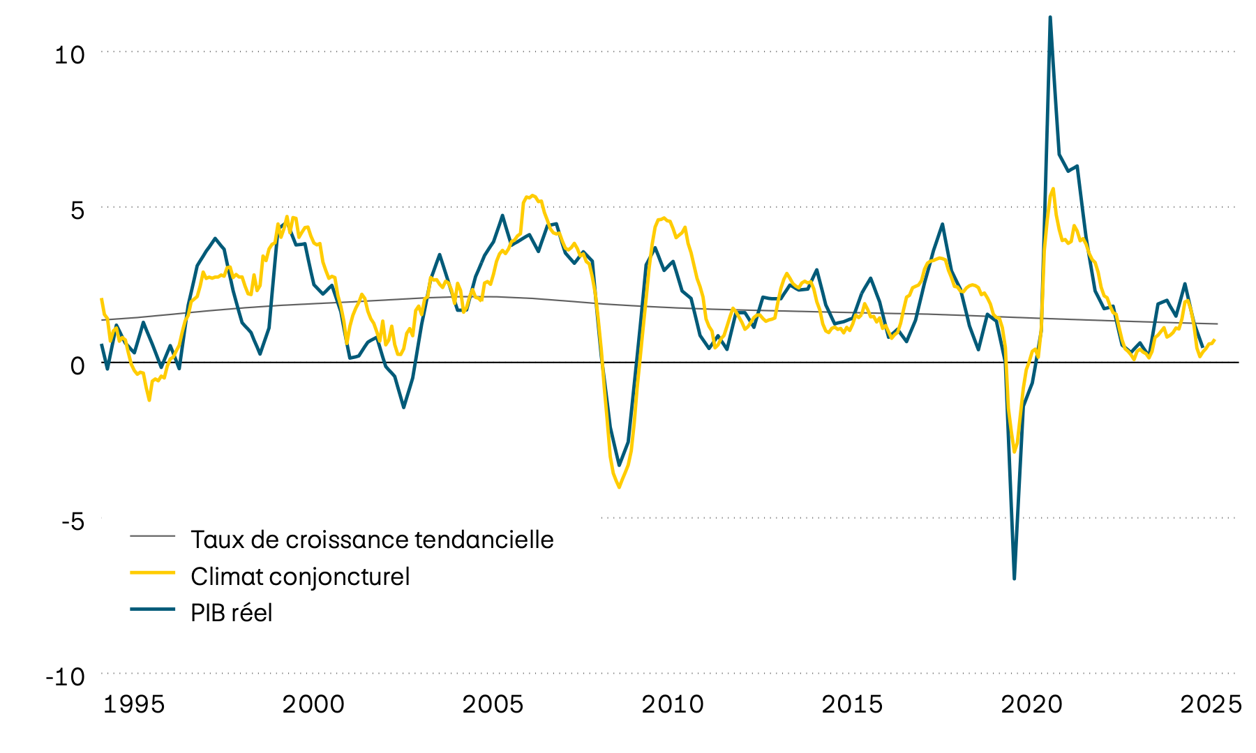 Ce graphique montre la croissance annuelle effective du produit intérieur brut (PIB) suisse depuis 1995, sa tendance à long terme et un indicateur avancé du climat conjoncturel. L’indicateur avancé indique que la dynamique de croissance s’est nettement affaiblie ces derniers temps.