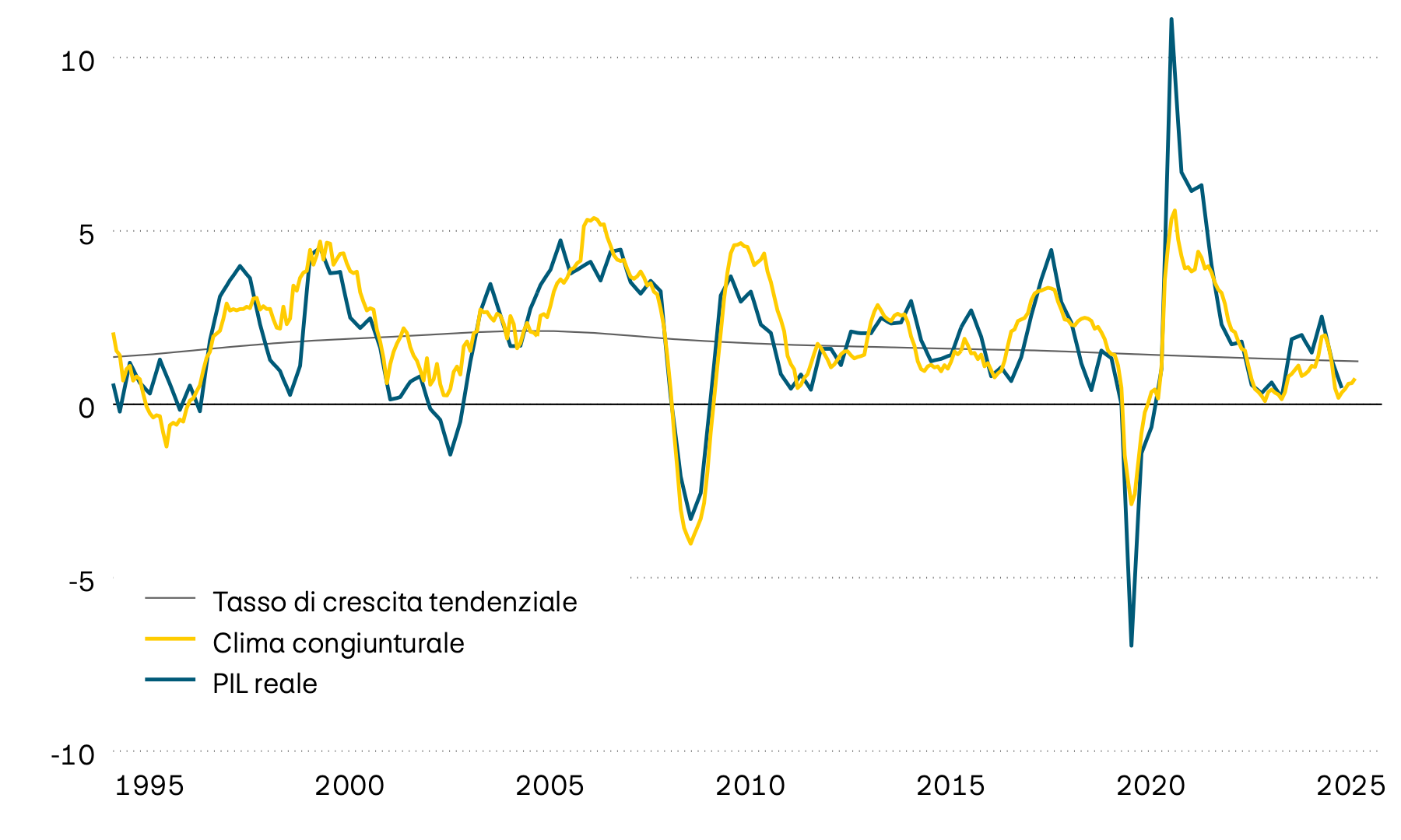 Il grafico mostra la crescita annua effettiva del prodotto interno lordo (PIL) svizzero dal 1995, la relativa tendenza a lungo termine e un indicatore anticipatore del clima congiunturale. L’indicatore anticipatore segnala che negli ultimi tempi la dinamica di crescita si è indebolita notevolmente.