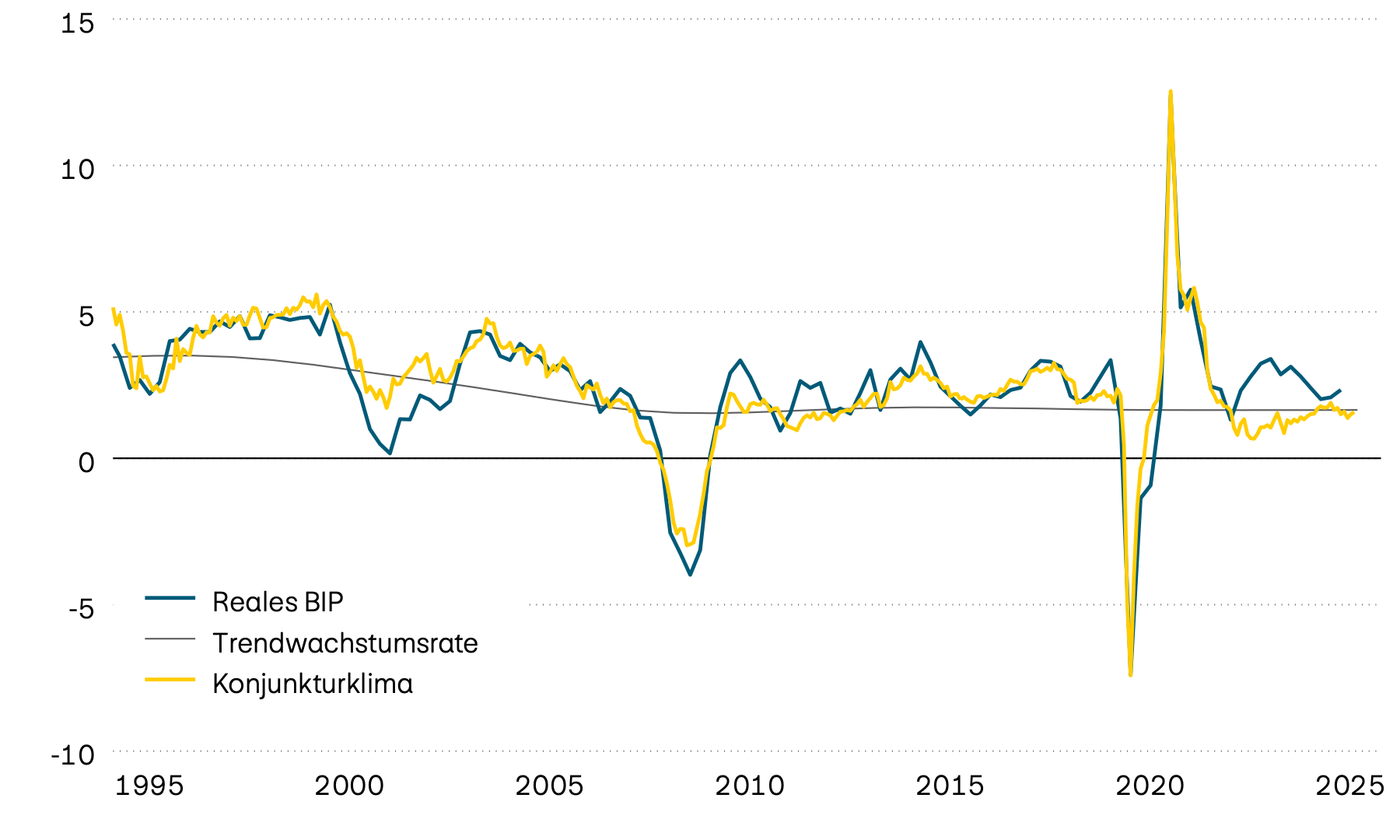 Die Abbildung zeigt das Wachstum des realen amerikanischen BIP und dessen langfristigen Trend sowie einen vorlaufenden Konjunkturklimaindikator seit Mitte der Neunzigerjahre. Der vorlaufende Indikator deutet darauf hin, dass sich das Wirtschaftswachstumstempo der USA in naher Zukunft weiter reduzieren wird.