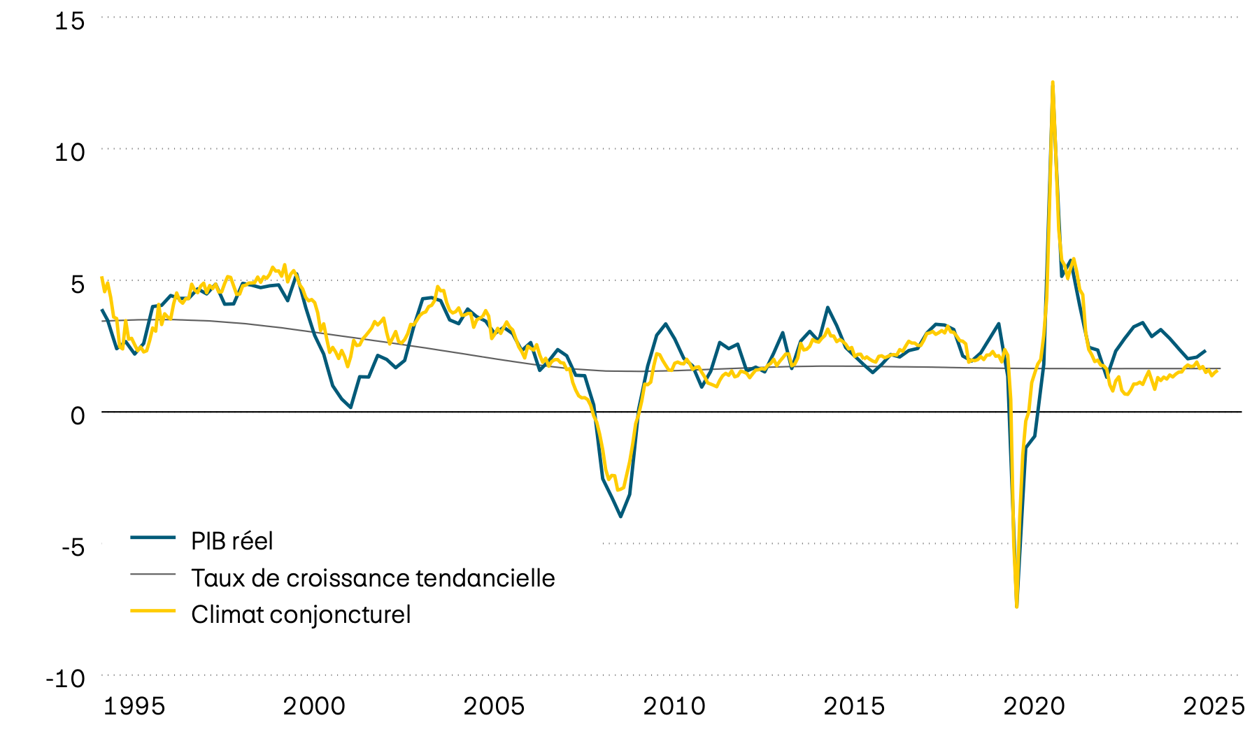 Ce graphique montre la croissance du PIB américain réel, sa tendance à long terme ainsi qu’un indicateur avancé du climat conjoncturel à partir du milieu des années 1990. D’après l’indicateur avancé, la croissance économique aux États-Unis devrait à nouveau ralentir prochainement.