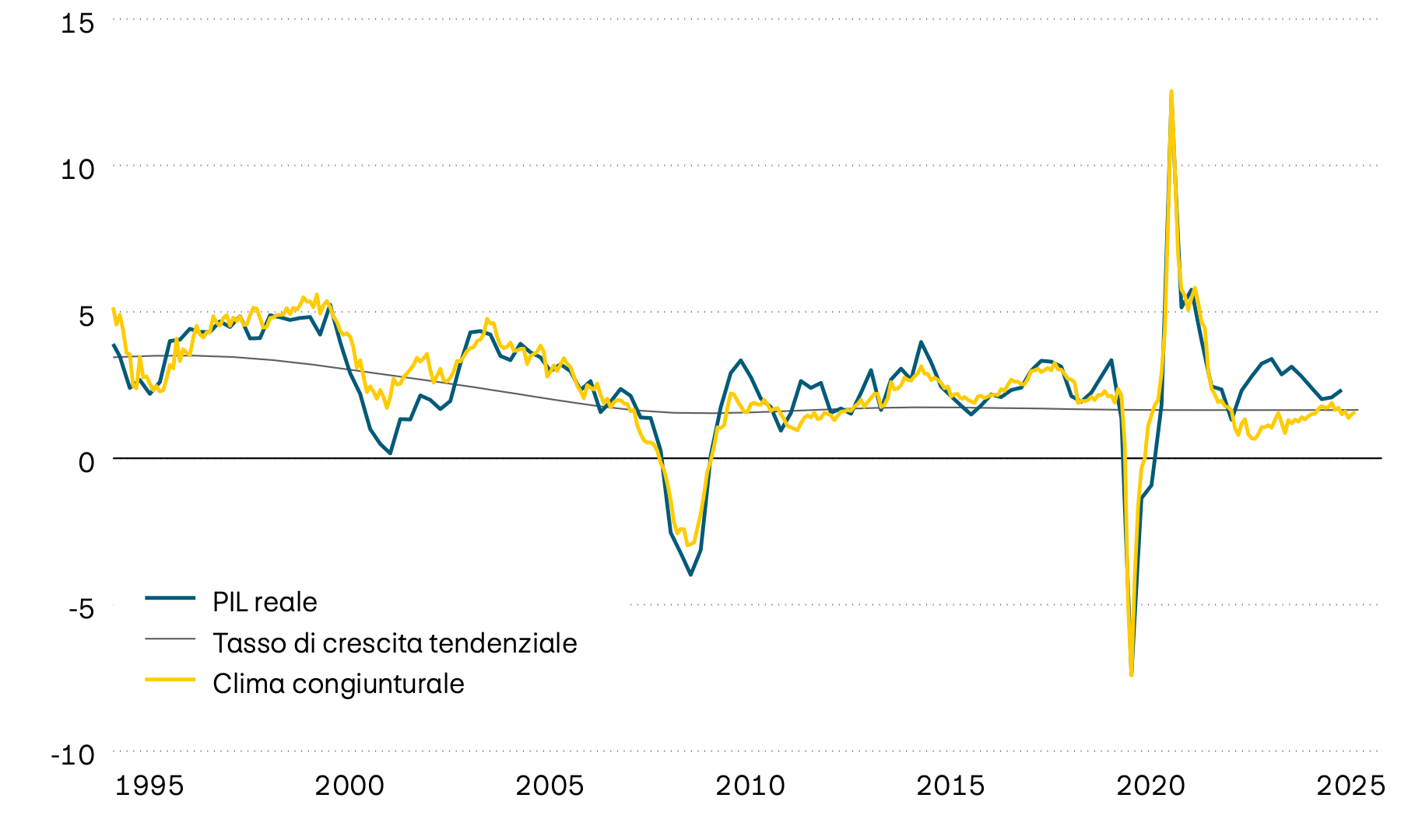 La figura mostra la crescita del PIL reale negli Stati Uniti a partire dalla metà degli anni ’90, la relativa tendenza a lungo termine e un indicatore anticipatore del clima congiunturale. L’indicatore anticipatore segnala che il ritmo della crescita economica statunitense diminuirà ulteriormente nel prossimo futuro.
