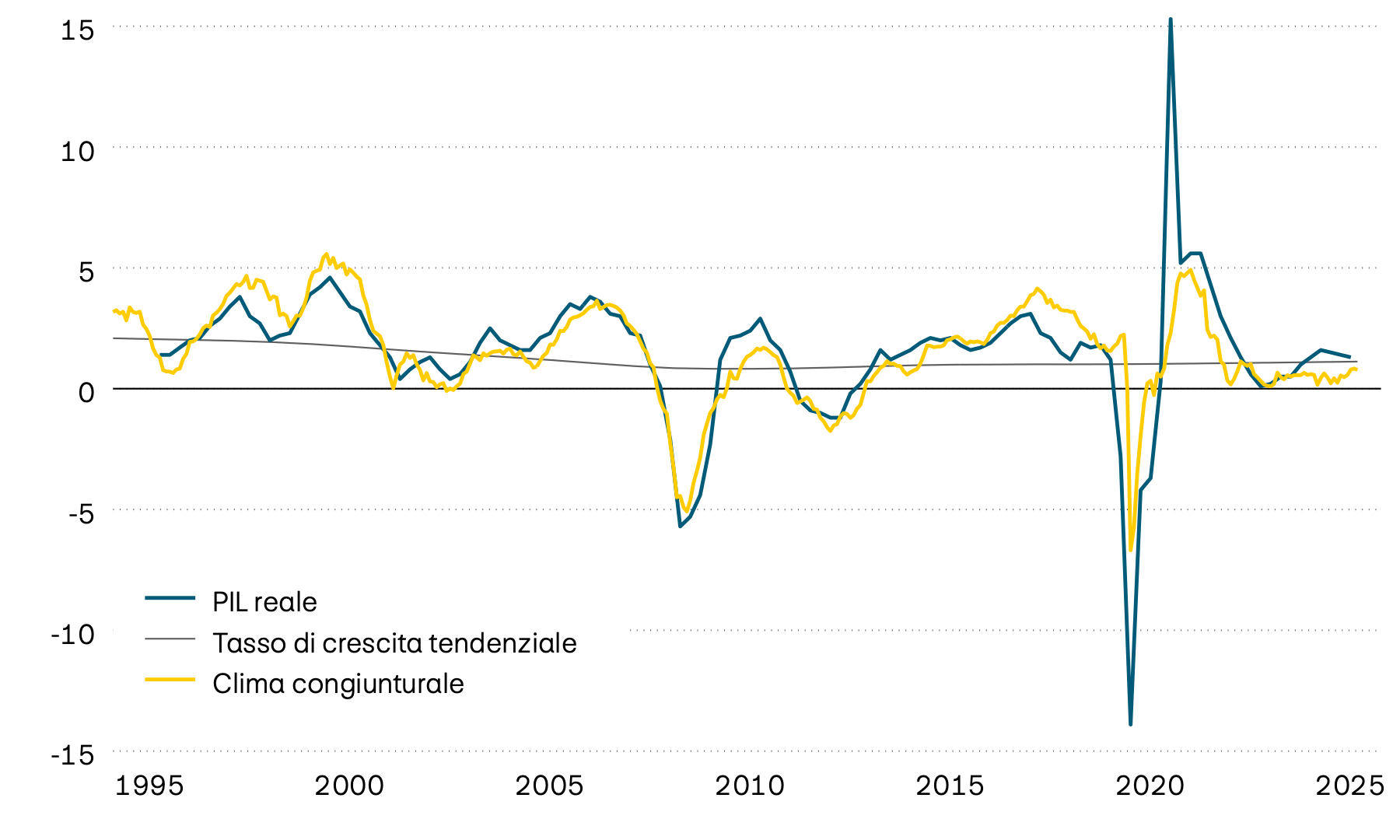 La figura mostra la crescita del PIL reale, la relativa tendenza e un clima congiunturale anticipatore in relazione alla zona euro dal 1995. L’indicatore anticipatore segnala una crescita economica inferiore alla media (tra lo 0 e lo 0,5%) nel prossimo futuro.
