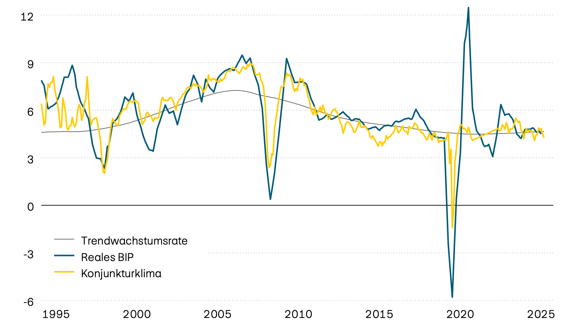  Diese Grafik zeigt das durchschnittliche reale BIP-Wachstum ausgewählter Schwellenländer, dessen Trend und ein vorlaufendes Konjunkturklima seit 1995. Der vorlaufende Indikator deutet darauf hin, dass die Wirtschaft in naher Zukunft mit Trendwerten mit zwischen 4 und 5 Prozent wachsen wird. 