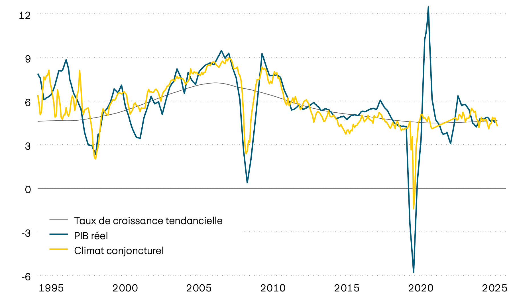 Ce graphique montre la croissance moyenne du PIB réel, sa tendance ainsi qu’un indicateur avancé du climat conjoncturel pour une sélection de pays émergents depuis 1995. D’après l’indicateur avancé, la croissance devrait prochainement se situer entre 4% et 5% (valeurs tendancielles). 