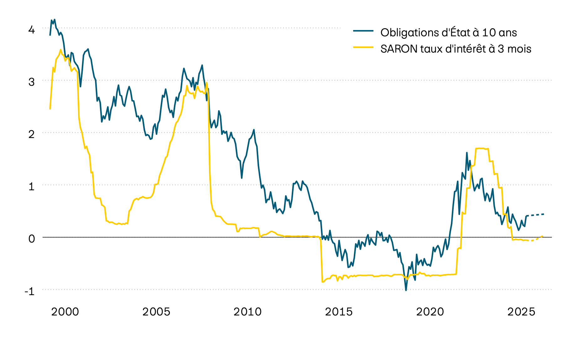 Ce graphique montre le taux d’intérêt de référence suisse SARON à trois mois et le rendement actuariel des obligations d’État suisses à 10 ans depuis 2000. Les taux d’intérêt sur le marché des capitaux ont de nouveau légèrement augmenté le mois dernier.