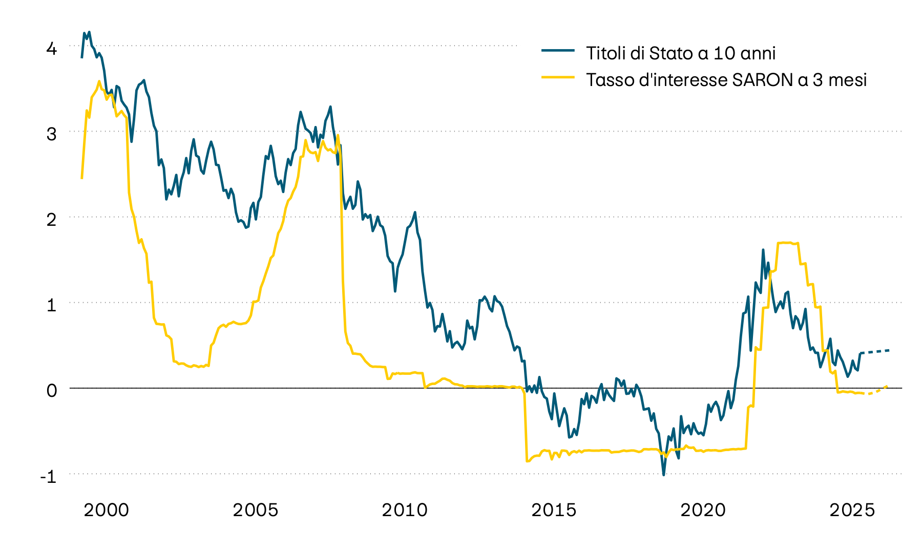 La seguente immagine mostra il tasso d’interesse di riferimento svizzero SARON con una scadenza di tre mesi e il rendimento alla scadenza delle obbligazioni di stato svizzere a dieci anni dal 2000. Nell’ultimo mese gli interessi sul mercato dei capitali sono tornati a salire leggermente.