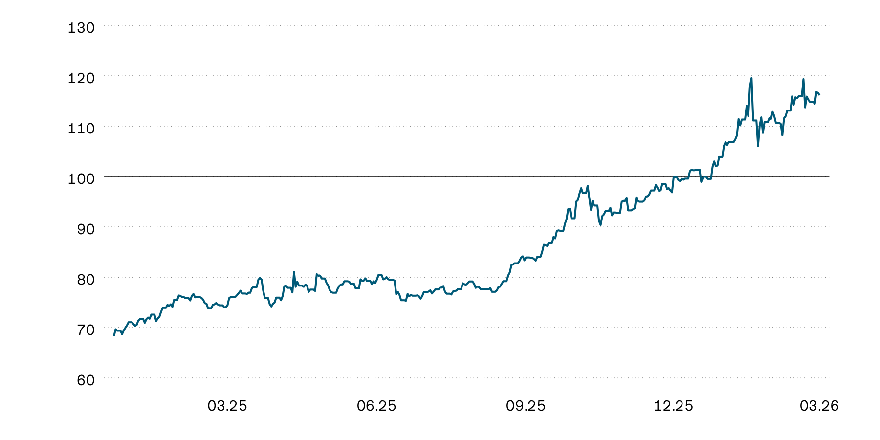 Ce graphique illustre l’évolution indexée de la valeur de l’or en francs suisses en aperçu annuel. Depuis le début de l’année, le cours de l’or connaît une forte progression et s’est en grande partie remis de la correction subie en janvier. 
