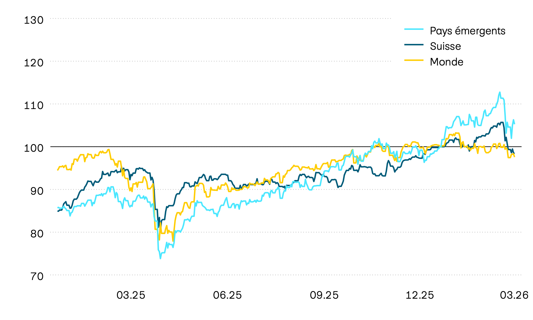 Ce graphique montre l’évolution en francs suisses des valeurs sur les marchés des actions pour la Suisse, le monde et les pays émergents au cours des douze derniers mois. Les pertes essuyées en avril 2025 à la suite des turbulences traversées par le commerce mondial ont pu être plus que compensées entre-temps.
