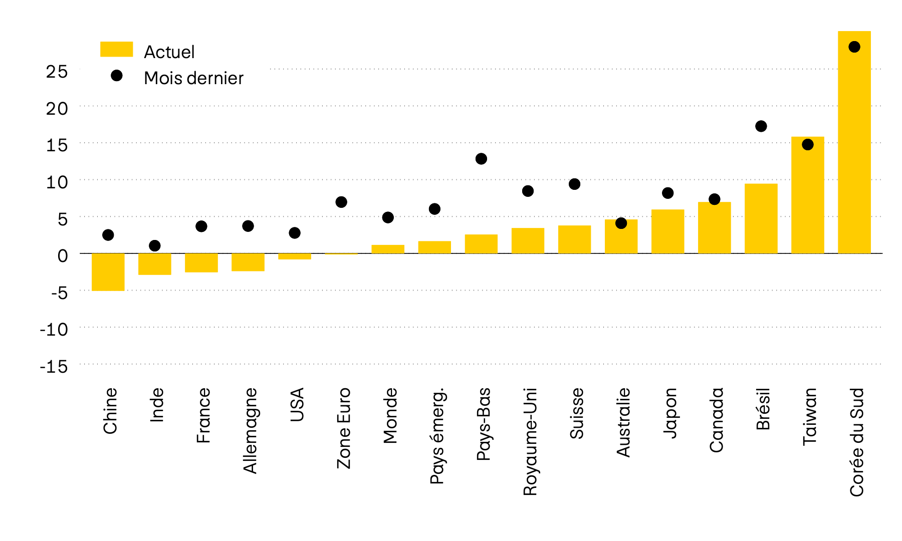 Ce graphique représente le momentum de douze des principaux marchés boursiers mondiaux. Le momentum est le rapport entre le dernier cours et la moyenne des six derniers mois. Alors que tous les marchés affichaient encore un momentum positif le mois dernier, les récentes pertes de cours ont sensiblement assombri le tableau.