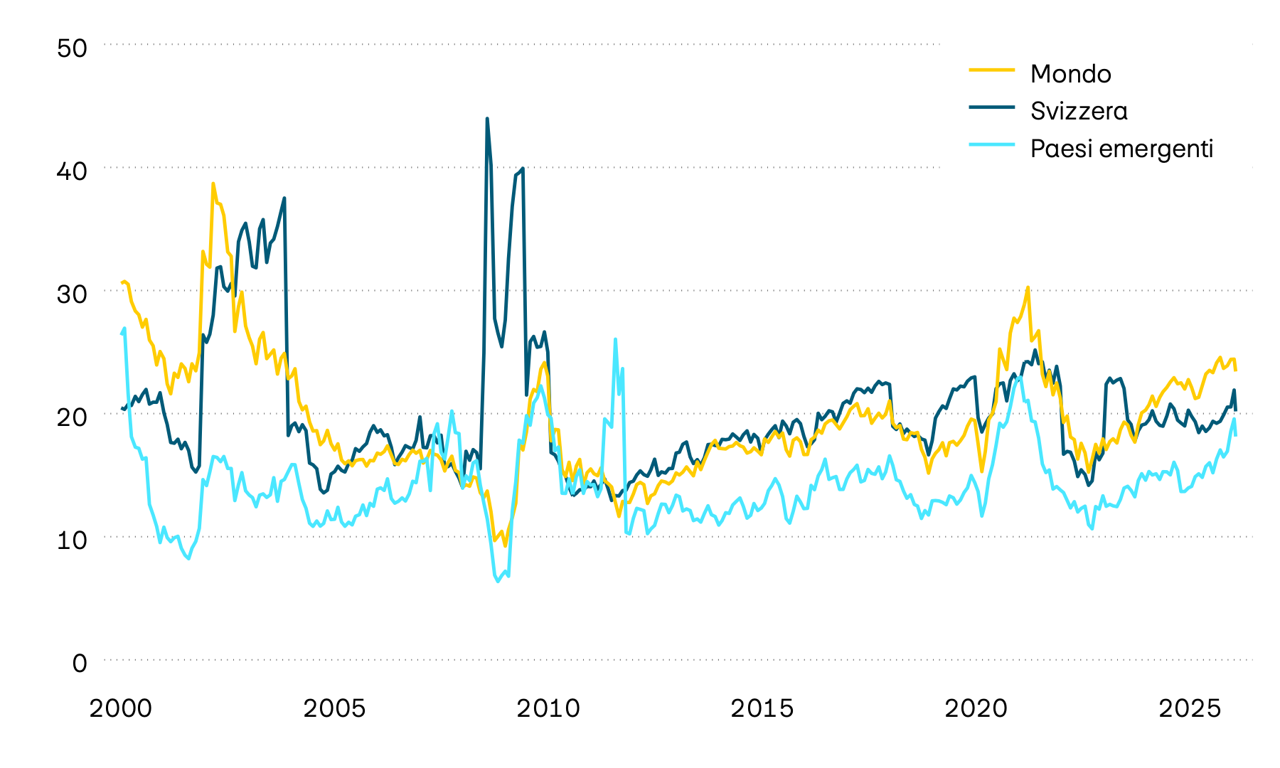 La figura mostra il rapporto prezzo/utile o RPU per i mercati azionari Svizzera, Mondo e Paesi emergenti a partire dal 2000. In seguito all’aumento degli utili aziendali e alla flessione delle quotazioni azionarie, gli RPU dei tre mercati sono calati sensibilmente dall’estate 2020. Dalla fine del 2022, però, hanno ripreso a crescere sempre più, insieme ai corsi azionari.