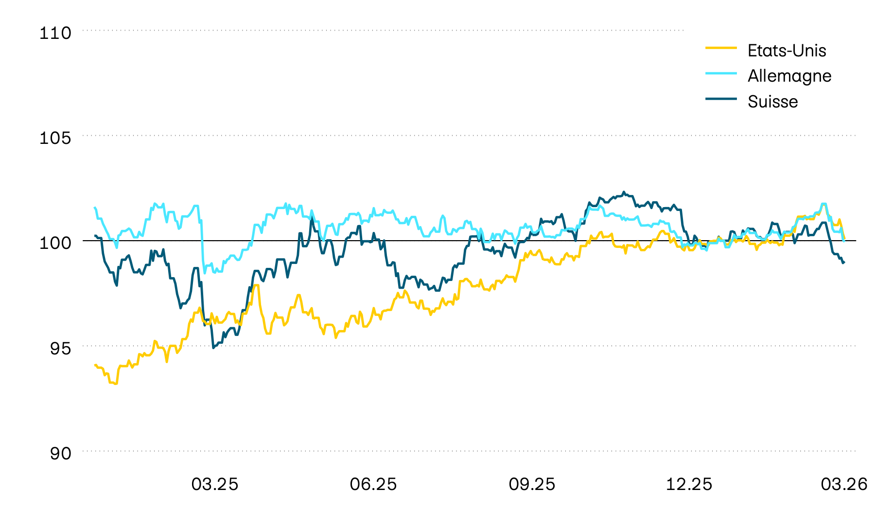 Ce graphique montre l’évolution de la valeur en monnaie locale des obligations d’État pour la Suisse, les États-Unis et l’Allemagne. En 2025 et au début de l’année 2026 aussi, l’évolution de la valeur a été inconstante. Jusqu’en avril 2025, les États-Unis ainsi que la Suisse ont toutefois affiché une trajectoire haussière, tandis qu’une tendance à la baisse s’est dessinée en Europe. Au cours des dernières semaines, les obligations d’État ont enregistré des pertes considérables.